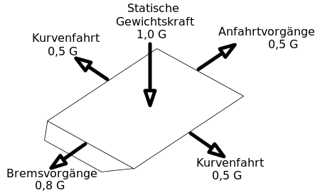 Gefahrloser Transport durch Ladesicherung