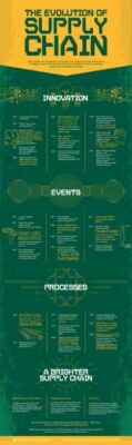 Supply Chain Management