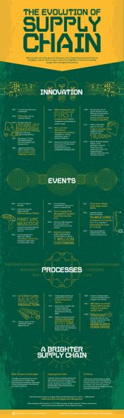 Green Supply Chain Green Logistics4.0